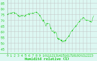 Courbe de l'humidit relative pour Gourdon (46)