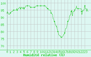 Courbe de l'humidit relative pour Dax (40)