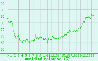 Courbe de l'humidit relative pour Mende - Chabrits (48)