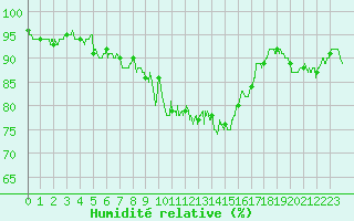 Courbe de l'humidit relative pour Belfort-Dorans (90)