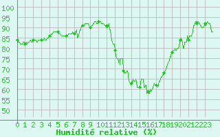 Courbe de l'humidit relative pour Figari (2A)