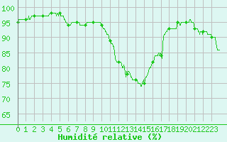Courbe de l'humidit relative pour Avord (18)
