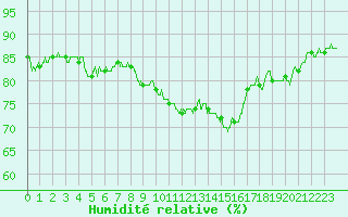 Courbe de l'humidit relative pour Calais / Marck (62)