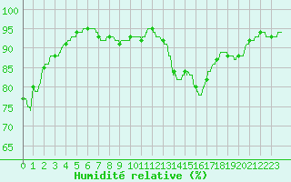 Courbe de l'humidit relative pour Brive-Laroche (19)