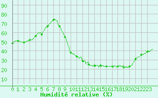 Courbe de l'humidit relative pour Saint-Dizier (52)