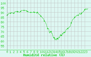 Courbe de l'humidit relative pour Blois (41)