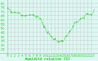 Courbe de l'humidit relative pour Mimet (13)