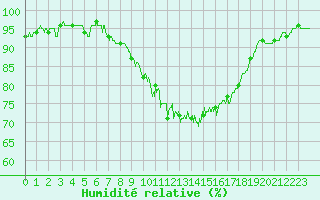 Courbe de l'humidit relative pour Nantes (44)