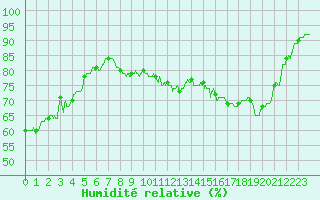 Courbe de l'humidit relative pour Abbeville (80)