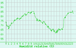 Courbe de l'humidit relative pour Pointe de Chassiron (17)