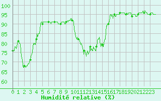 Courbe de l'humidit relative pour Nmes - Courbessac (30)