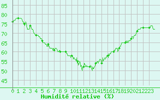 Courbe de l'humidit relative pour Limoges (87)