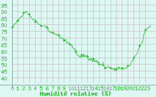 Courbe de l'humidit relative pour Auch (32)