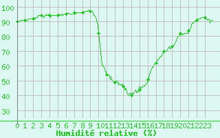 Courbe de l'humidit relative pour Figari (2A)