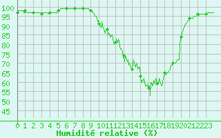 Courbe de l'humidit relative pour Brive-Souillac (19)