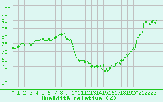 Courbe de l'humidit relative pour Agen (47)