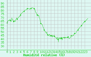 Courbe de l'humidit relative pour Bourges (18)