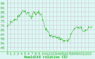 Courbe de l'humidit relative pour Saint-Germain-de-Lusignan (17)