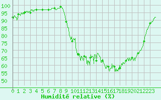 Courbe de l'humidit relative pour Brest (29)