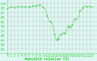 Courbe de l'humidit relative pour Guret Saint-Laurent (23)