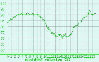 Courbe de l'humidit relative pour Dijon / Longvic (21)