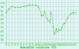 Courbe de l'humidit relative pour Quimper (29)