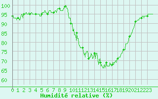 Courbe de l'humidit relative pour Brive-Laroche (19)