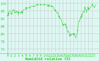 Courbe de l'humidit relative pour Dijon / Longvic (21)