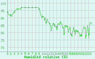 Courbe de l'humidit relative pour Ploumanac'h (22)