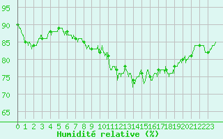Courbe de l'humidit relative pour Cap de la Hague (50)