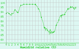 Courbe de l'humidit relative pour Lorient (56)
