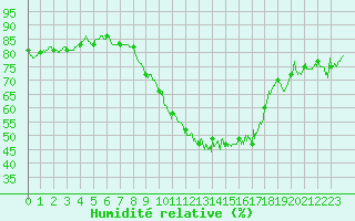 Courbe de l'humidit relative pour Beauvais (60)