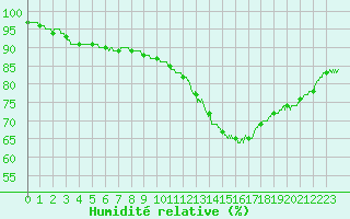 Courbe de l'humidit relative pour Lannion (22)