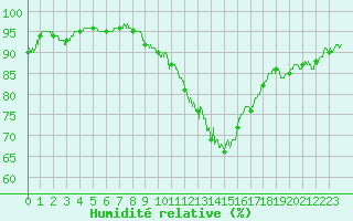 Courbe de l'humidit relative pour Valenciennes (59)