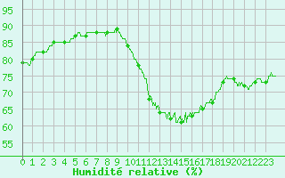 Courbe de l'humidit relative pour La Rochelle - Aerodrome (17)