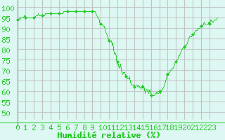 Courbe de l'humidit relative pour Le Luc - Cannet des Maures (83)