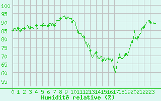 Courbe de l'humidit relative pour Ile de Groix (56)