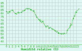 Courbe de l'humidit relative pour Bagnres-de-Luchon (31)