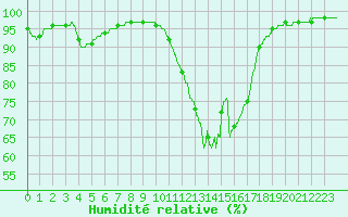 Courbe de l'humidit relative pour Saint-Brieuc (22)