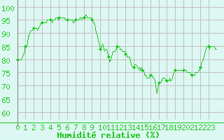 Courbe de l'humidit relative pour Orly (91)