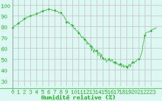 Courbe de l'humidit relative pour Saint-Quentin (02)