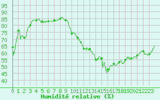 Courbe de l'humidit relative pour Muret (31)