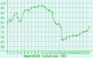 Courbe de l'humidit relative pour Laval (53)
