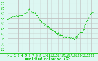 Courbe de l'humidit relative pour Dole-Tavaux (39)