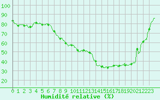 Courbe de l'humidit relative pour toile-sur-Rhne (26)