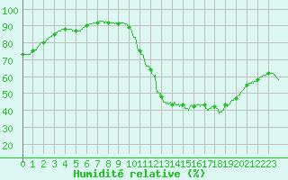 Courbe de l'humidit relative pour Carcassonne (11)