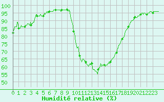 Courbe de l'humidit relative pour Toulon (83)