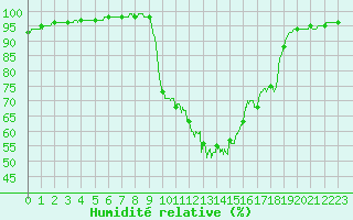 Courbe de l'humidit relative pour Saint Julien (39)