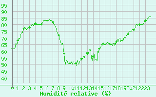 Courbe de l'humidit relative pour Cannes (06)