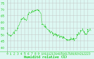 Courbe de l'humidit relative pour Rodez (12)
